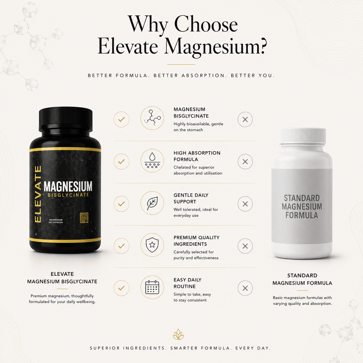 Elevate Supplements Magnesium Bisglycinate supplement bottle with label, highlighting high absorption formula and natural magnesium ingredients.